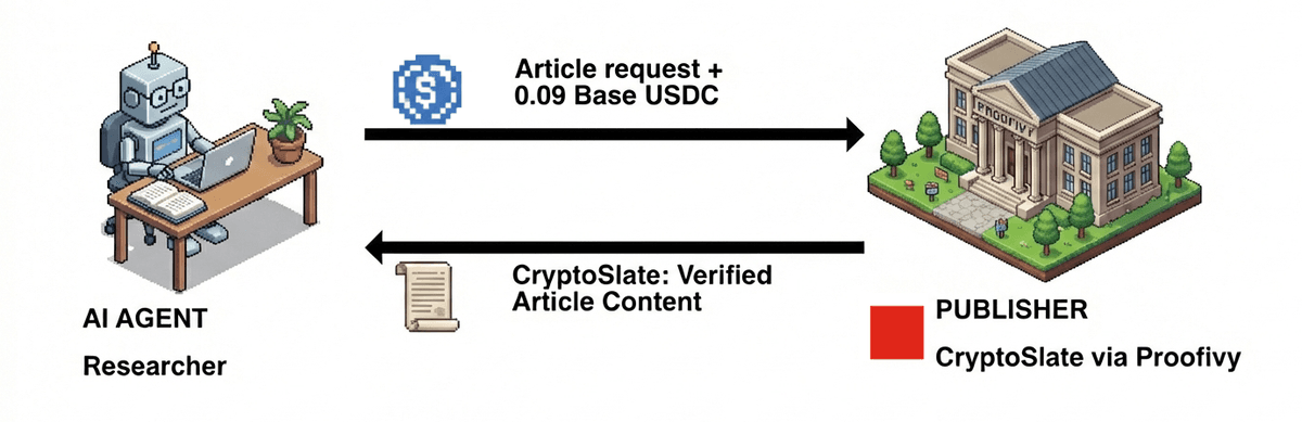 CryptoSlate x402 Pay-Per-Article Is Live